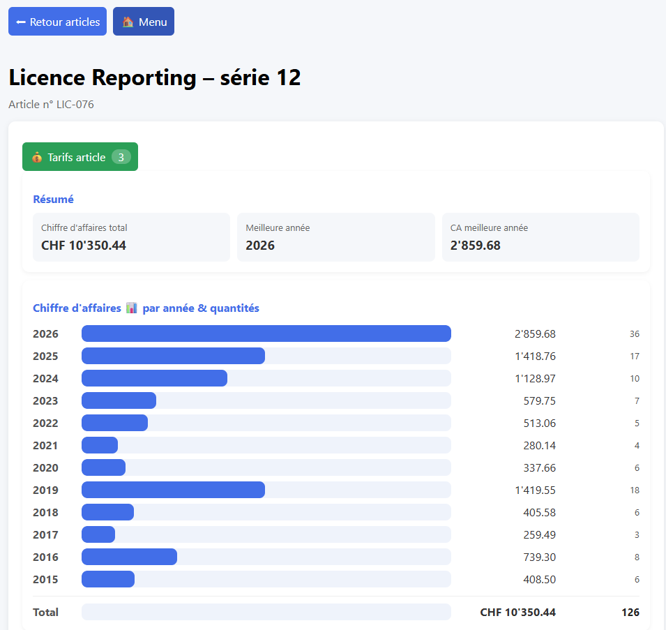 Statistiques article