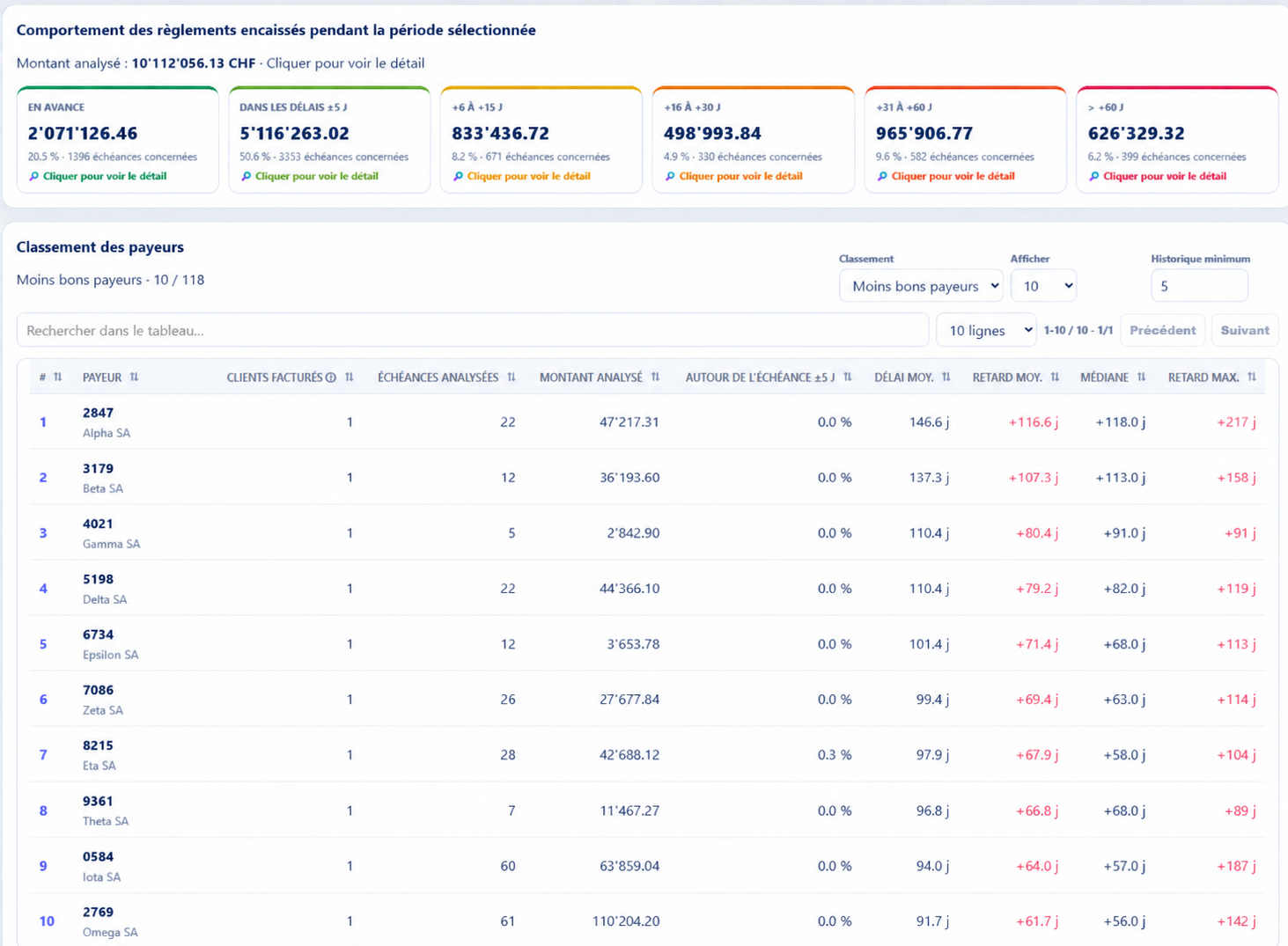 Léman Connect 100 - Classement des payeurs et analyse du comportement de paiement des clients